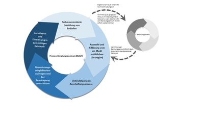 Kreisdiagramm über das Ziel vom Modellprojekt BRAVO.