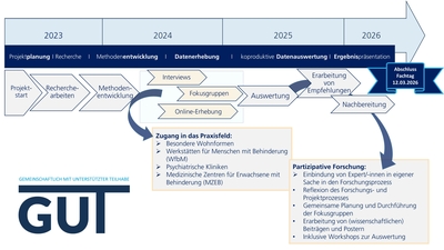 Der abgebildete Zeitstrahl zeigt die Projektmeilensteine im Verlauf der Jahre 2023-2026.