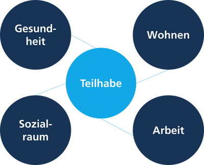 Grafik, Kreisdiagramm zu Teilhabe